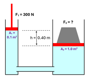 An illustration of a hydraulic press with 300 N force on the left over a 0.1 meter squared area and a unknown weight on the right over an area of 1 meter squared which is 0.4 meters below the left side.