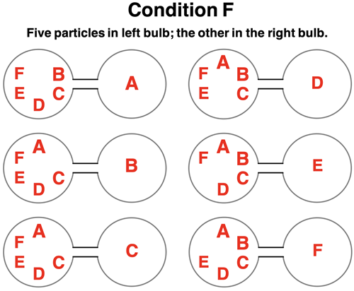 Diagrams representing 2-bulb system of six particles with one particle in the right bulb; 6 microstates.