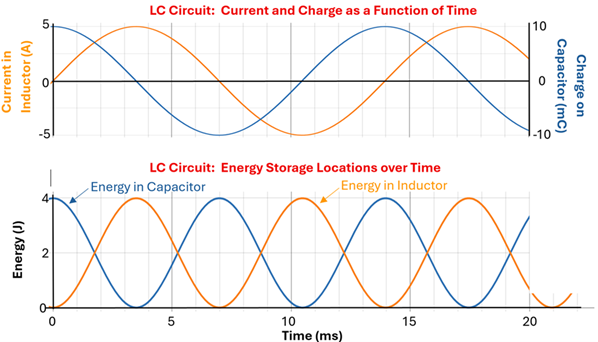 LC Circuit Current and Charge over time, and Energy storage and location over time graphs.  Both graphs contain 2 sine waves on them.  The top graph (Current and Charge over time) has two Y-Axis, a left is Current In Inductor in Amps from -5 to 5.  The right Y-axis is in Charge on Capacitor in mC from -10 to 10.  The first sine wave corresponds to the inductor and starts at 0, going upwards in a sine wave that oscillates between 5 and -5.  The second wave represents the Capacitor charge and starts at 10 mc (peak) descending downwards in a sine wave.  Whenever one unit is at 0, the other is at its peak.  The second graph has a Y-axis of 0 to 4 in Energy in Joules, with 2 sine waves, both oscillating between 0 and 4 joules, but opposite each other (when one is at 4 the other 0, crossing at the middle 2).  One line represents the Energy in the capacitor, the other the energy in the inductor.