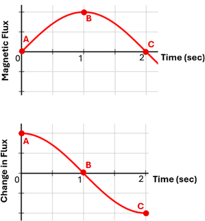 Two graphs showing the Magnetic Flux of the 3 positions (A - 0 Seconds, B - 1 second, and C - 2 seconds).  The first graph shows a bell curve with A having 0 magnetic flux, rising to B, then decreasing down to C.  The second graph showing the change in flux (slope of the first graph) shows a high positive rate of change at A, no change at B, and a negative change at C.