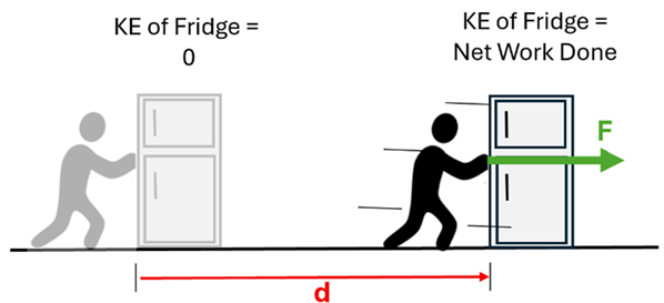 An illustration of a person moving a fridge D distance using F force with KE Fridge = 0 as the initial state and KE of fridge = Net Work Done at the end state.