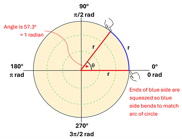 A circle with our equilateral triangle placed over it. The two red surfaces are along the 0 and theta degrees, and the blue length is drawn along the circle's edge. The angle between is now 57.3 degrees or 1 radian because the blue edge had to bend out to match the arc of the circle.