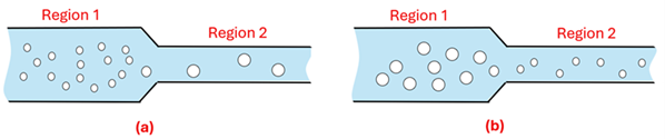 Two pipes with a wider region on the left and narrow on the right with bubbles.  Example A shows small bubbles in Region 1 and large bubbles in Region 2.  Example b shows Large bubbles in region 1 and small bubbles in region 2.