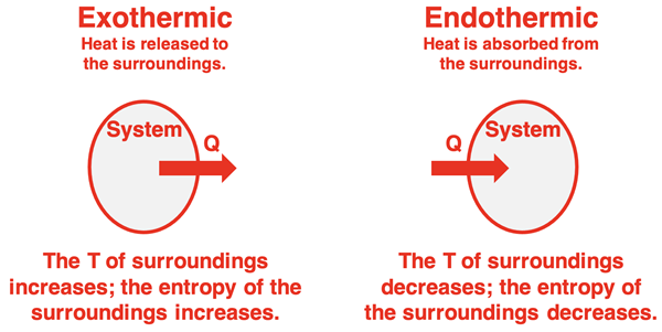 Two system diagrams relating exothermic and endothermic processes to the direction of entropy change within the surroundings.
