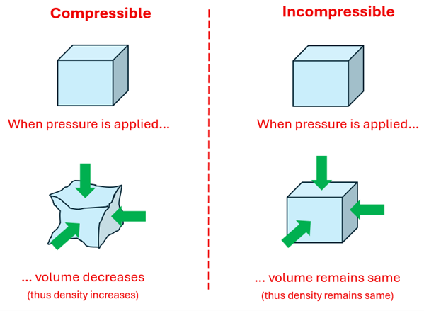 A comparison diagram of Compressible vs. Incompressible fluids.  For Compressible, it shows a cube, and says when pressure is applied, the volume decreases (and thus density increases) with a second picture of force arrows crushing the cube and it deforming.  For Incompressible, it shows the same cube of fluid and says when a pressure is applied volume remains the same (thus density remains the same) and shows force arrows pushing on the cube but it is remaining unchanged.