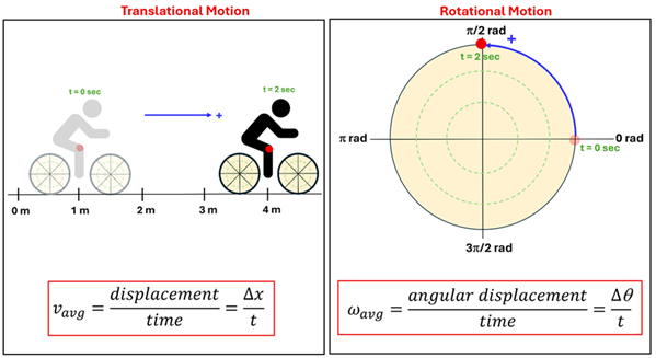 Two diagrams of calculation the average translational displacement and average angular displacement. The Translational motion shows a person on a bike going from left to right, showing a movement from 1 meter to 4 meters over 2 seconds, with the displacement average (v sub average) being the displacement over time, or delta (change) of x (displacement) over t (time). For Rotational motion, it shows a point on the circle at 0 rad at 0 seconds rotating to pi over 2 radian in 2 seconds, with the average angular displacement (omega sub average) equaling angular displacement over time or delta (change) of theta (displacement) over t (time).