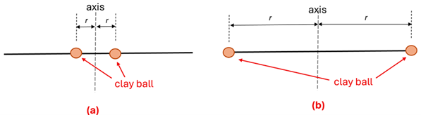 A Diagram shows 2 thin sticks with clay balls equally spaced from the center.  Both have the center line labeled axis and has a dotted line down the center, and the distance each ball is from the center as r.  The stick labeled a has the balls closer, and the stick labeled b has them at th ends of the stick.