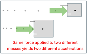 A picture of 2 blocks, the top smaller than the bottom, with a green force arrow pushing on them, and a dot diagram showing the movement.  The top smaller mass accelerates quicker than the bottom heavier mass.  Text on the image says Same force applied to two different masses yields two different accelerations.