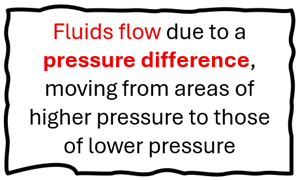 Fluids flow due to a pressure difference, moving from areas of higher pressure to those of lower pressure.