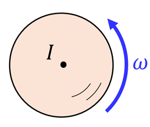 An illustration of a disc with a point in the center labeled I and a blue vector going clockwise labeled omega.