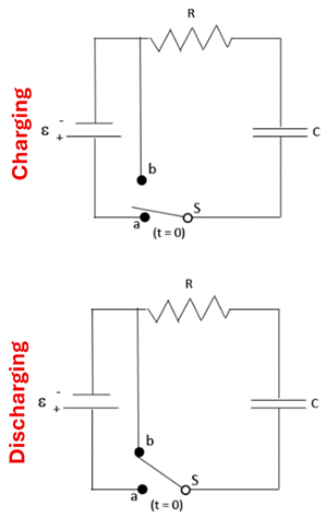 Two wire diagrams of a Resistor-Capacitor (RC) diagram.  They both consist of a voltage source on the left that connects to a wire (ending in point B), which both flow into a Resistor (R), that then leads to a Capacitor (C), which then goes to a Switch (S) that either connects to A (which goes back to the voltage source) for the Charging circuit (top), or the switch connects to B (which loops back to the resistor) in the Discharging Diagram (Bottom)