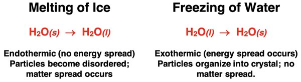 Melting Ice (endothermic, matter is dispersed) vs. Freezing Water (exothermic; matter organizes)