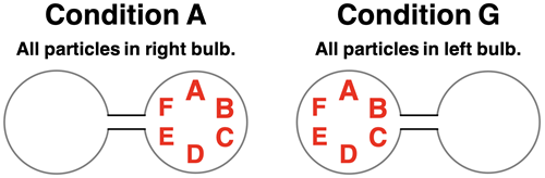 A 2-bulb system of six particles with all six particles in the left bulb; 1 microstate. And a 2-bulb system of six particles with all six particles in the right bulb; 1 microstate.