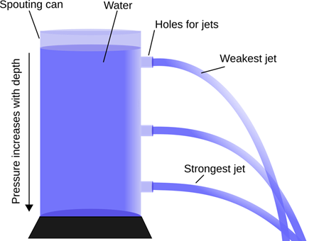 A sprouting can is shown, which is a cylinder can filled with water, that has holes out the side of the can at different depths.  The holes are spraying water, with the holes on the top produce the weakest jet and the holes at the bottom producing the strongest jets because the pressure increases with depth.  The jets of water are shown shooting out to the right and arcing down as they fall to gravity.
