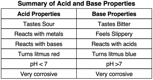 A table contrasting the chemical and physical properties of acids and bases.