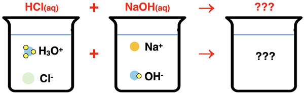 Particle diagrams showing contents of two beaker (ions) – one being aqueous HCl and the other aqueous NaOH.