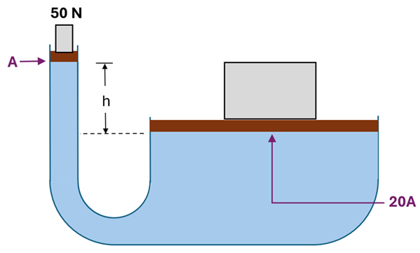 A U shaped tube with a 50 newton weight on the left with area A with a height different h to a weight on the right that's over an area that's 20 times larger area.