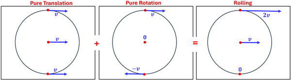 Three images of a circle are presented as a sort of equation. Each is a circle with red dots on the top, bottom, and center, and with blue velocity vector lines of length 'v'. The first is Pure Translation, where all 3 dots have the same 1 v velocity vector to the right. The second is Pure Rotation, where the top dot has a 1 v velocity to the right, the center has no velocity, and the bottom has a -1 v velocity vector pointing to the left. If you add those two together, you get the third type which is rolling, which shows the top velocity vector as 2 times the velocity, the center dot having a right 1 velocity, and the bottom having 0 velocity.