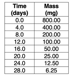 Data table showing the mass of a radioactive sample that remains as a function of time.