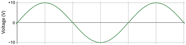 A graph of a voltage Sine wave oscillating between positive and negative 10 volts.