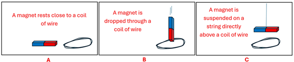 Three images of a magnet and a coil of wire, labeled A through C.  First box (A) shows a magnet at rest sitting close to a coil of wire.  The second (B) shows a magnet dropping through the coil of wire, and the third (C) shows a magnet that is suspended on a string directly above the coil of wire.