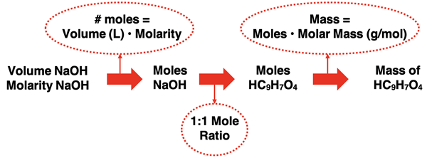 Graphic organizer displaying the solution to a titration problem involving the addition of NaOH to a solution containing an aspirin tablet.