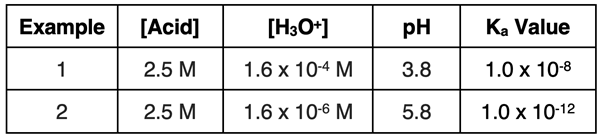 A table showing the pattern between the Ka value, the hydronium ion concentration, and the pH for two different acids.