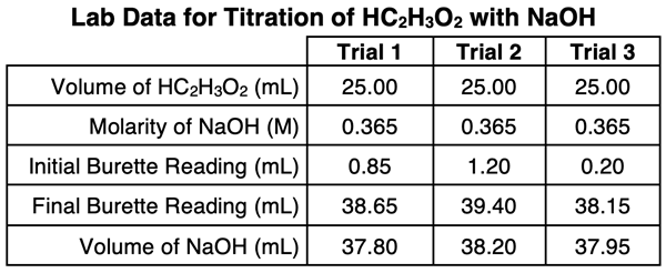 Data table displaying typical titration data for the titration of a weak acid with a strong base.