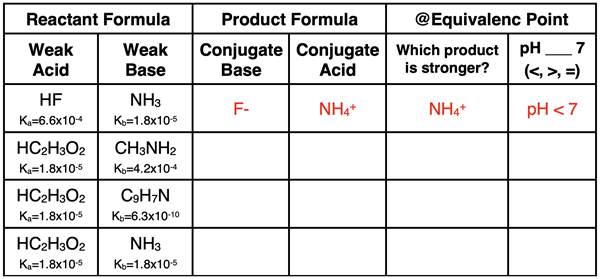 Table of weak acid and weak base reactants with Ka and Kb values from which the pH at equivalence point is predicted.