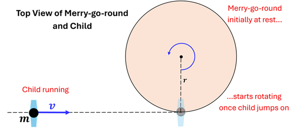 An illustration of a Merry go round (top view) that is initially at rest being impacted by a child running onto the merry-go-round. The radius of the merry-go-round is labeled r, and the child running has m mass and v velocity.  It runs and jumps onto the merry-go-round at the bottom (at a 90 degree angle to the radius).  The Merry-go-round will start rotating once the child jumps on.