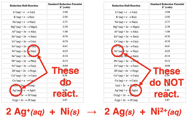 Explanation of how to use reduction potential table to predict which substance us oxidized and which is reduced in a galvanic cell.