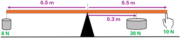 A meter stick with a center pivot and 3 forces at various distances applied.  To the far left at 0.5 meters is a 8 newton force down.  To the right at 0.3 meters is a 30 newton force down, and at 0.5 meters to the right is a 10 newton force up.