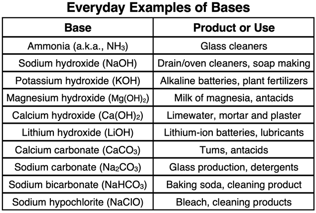 A table listing the names and formulas of 10 common bases and their uses as found in everyday household products.