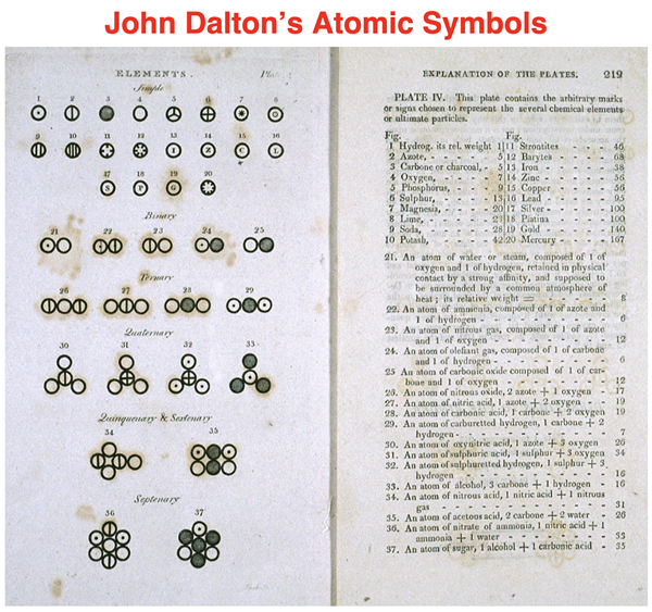 John Daltons representations of matter and atomic symbols chart
