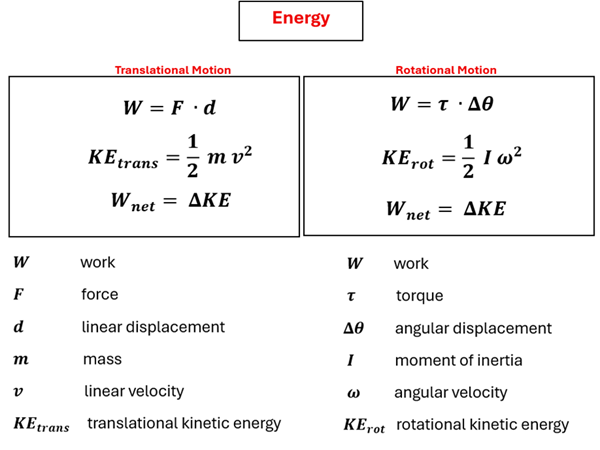 Translational and Rotational Energy equations are given.  For this description, we will give the Translational followed by its Rotational counterpart.  W = F d and W = Tau Delta Theta.  KE sub trans = 1/2 m v squared and KE sub rot = 1/2 I omega squared.  W sub net = Delta KE and W sub net = Delta KE.  W is work (for both), F is force and tau is torque, d is linear displacement and delta theta is angular displacement, m is mass and I is moment of inertia, v is linear velocity and omega is angular velocity, KE sub trans is translational kinetic energy and KE sub rot is rotational kinetic energy.