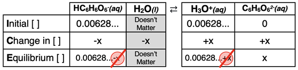 An ICE table for the second dissociation step of a 0.50 M ascorbic acid solution.