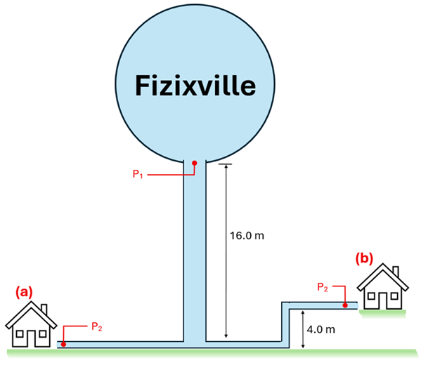 A diagram explaining example 1 is shown.  A house on the bottom left labeled (a) with a P2 pressure is connected to a water tower (Fizixville water tower) with a P1 label at the base of the water tower's ball, and a height of 16 meters.  Another house labeled (b) is shown with a P2 pressure going into it, but this house is 4 meters higher than the ground where the other house is and where the 16 meters of the tower is measured.