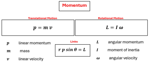Momentum equation for Translational and Momentum.  For translational, p = m v and rotational L = I omega.  The linking equation is r p sine theta = L.  p is linear momentum, L is angular momentum.  M is mass, I is moment of inertia.  V is linear velocity and omega is angular velocity.