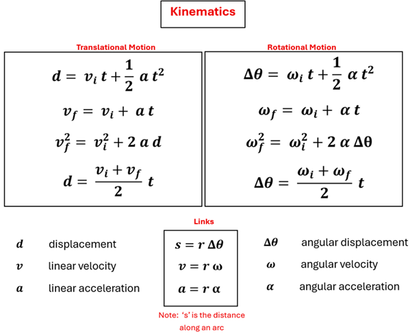 Kinematic equations for Translational and Rotational with the linking equations int he middle.  In this description we will list the Translational then its Rotational counterpart.  d = v sub i times t + 1/2 a t squared and Delta theta = omega sub i times t plus 1/2 alpha t squared.  V sub f = v sub i plus a t and omega sub f = omega sub i plus alpha t.  V sub f squared = v sub i sqaured plus 2 a d and Omega sub f squared = omega sub i sqaured plus 2 alpha delta theta.  d = the sum of v sub i and v sub f all over 2 then times t and delta theta = the sum of omega sub i plus omega sub f all over 2 then times t.  d is displacement, delta theta is angular displacement with the link s = r delta theta.  v is linear velocity and omega is angular velocity with the linking equation v = r omega.  a is linear acceleration with alpha being angular acceleration with the linking equation a = r alpha.  A not that s is the distance along an arc.