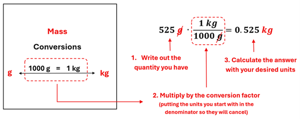 The mass conversion of grams to kilogram (1000 g = 1 kg) is shown. Write out the quantity you have (525 grams), multiply by the conversion factor (putting the unit you start with in the denominator so they will cancel out) which is 1 kg over 1000 g, the g's cancel out, then calculate the answer with your desired units to get 525 over 1000 or 0.525 kg.