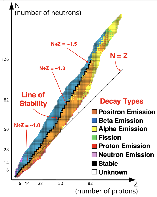 Plot of number of neutrons vs. number of protons for all isotopes. Plot is color-coded to show decay types. Included numerous labels - line of stability, N=Z line, and N:Z ratio for three locations along the band of isotopes.