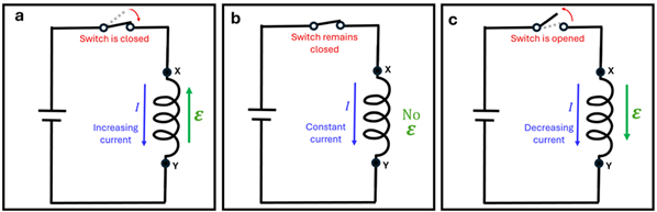 The solution to example 3, showing a back emf for an increasing current (A), no emf for a constant current (B), and a forward EMF for the decreasing current (C).