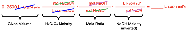 Conversion factor set up showing unit cancellation for the conversion of volume H2C2O4 solution to volume NaOH solution for an acid-base stoichiometry problem.