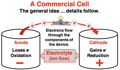 Schematic diagram of a commercial cell, depicting the anode, cathode, electrolyte, ion flow and electron flow.