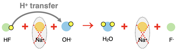 Particle diagram representing net ionic equation for reaction between HF and NaOH. Proton transfer is shown.