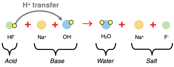Particle diagram representing complete ionic equation for reaction between HF and NaOH. Proton transfer is shown. Acid, base, salt, and water are labeled.