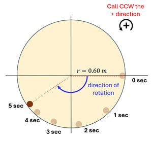 the picture of the potters wheel slowing down over 5 seconds. The clay on it starts at 0 and rotates counter clockwise over the 5 seconds.