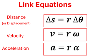 The three equations to link linear to rotational motion. For Distance (or displacement), Delta s (change in distance) equals r (radius) times delta theta (change in angle). For Velocity, v (velocity) equals radius time omega (angular velocity). For Acceleration, a (acceleration) equals radius times alpha (angular acceleration).