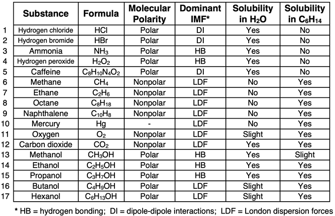 Table displaying 17 substances, their formula, polarity, dominant intermolecular force, and their solubility in water and in hexane.