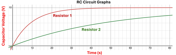 A RC Circuit Graph with Capacitor Voltage (V) from 0 to 10 on the Y-Axis and Time 0 to 80 seconds on the bottom.  Two lines are shown with increasing voltages over time.  Resistor 1's line raises quickly to reach a peek voltage in about 35 seconds, Resistor 2 has a much slower voltage increase and only gets to about 8 volts over 80 seconds.